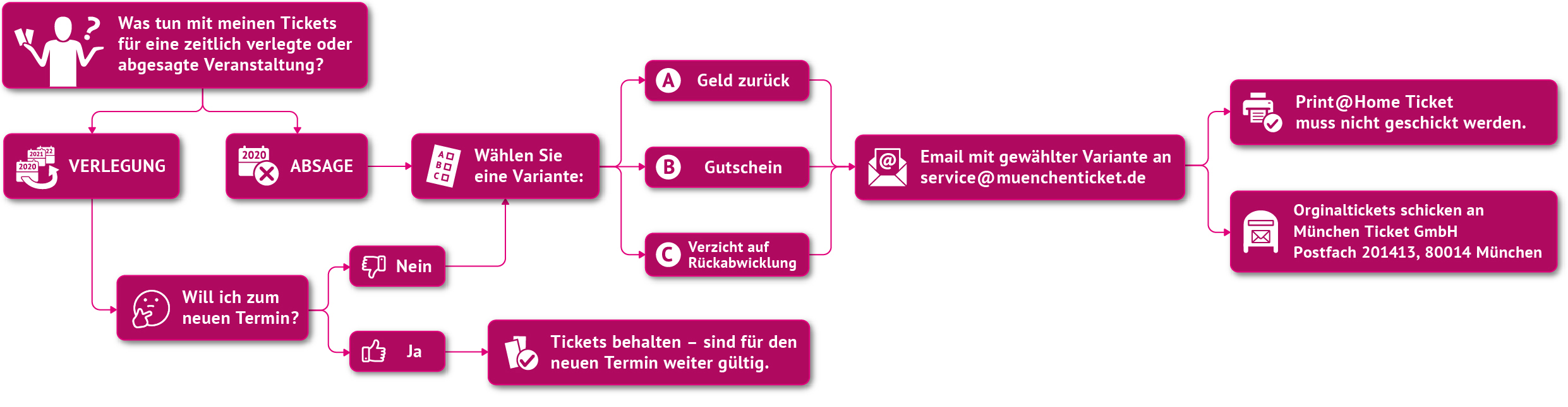 Kundeninformtion zur Rückabwicklung ©München Ticket GmbH – Alle Rechte vorbehalten